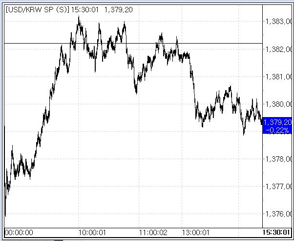 22일 환율 추이(출처: 마켓포인트)