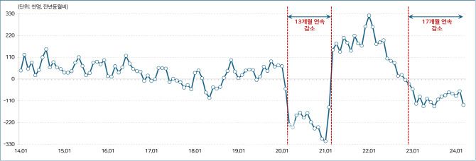 청년 취업자 증감 추이.(자료=통계청 ‘경제활동인구조사’)