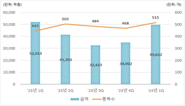 분기별 DLS 발행현황 (표=한국예탁결제원)