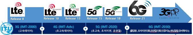 3GPP 및 ITU 이동통신 표준 기술명 변천사. (TTA 제공)