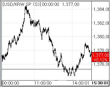 29일 환율 흐름. (사진=마켓포인트)