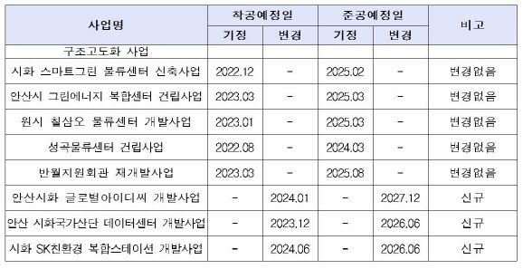 (자료=산업통상자원부 ‘반월·시화 국가산업단지 구조고도화 계획 변경 승인’ 고시)