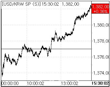 30일 환율 흐름. (사진=마켓포인트)
