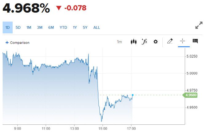 2년물 국채금리 추이 (그래픽=CNBC)