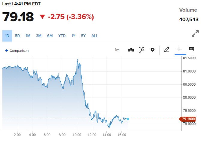 서부텍사스산 원유 가격 추이 (그래픽=CNBC)