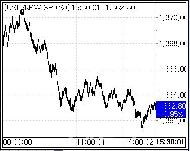3일 환율 흐름. (사진=마켓포인트)