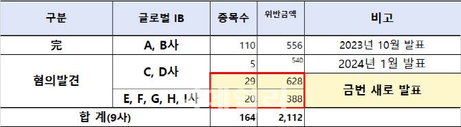 글로벌 IB 중간 조사결과 [단위 : 개, 억원, 출처:금융감독원]