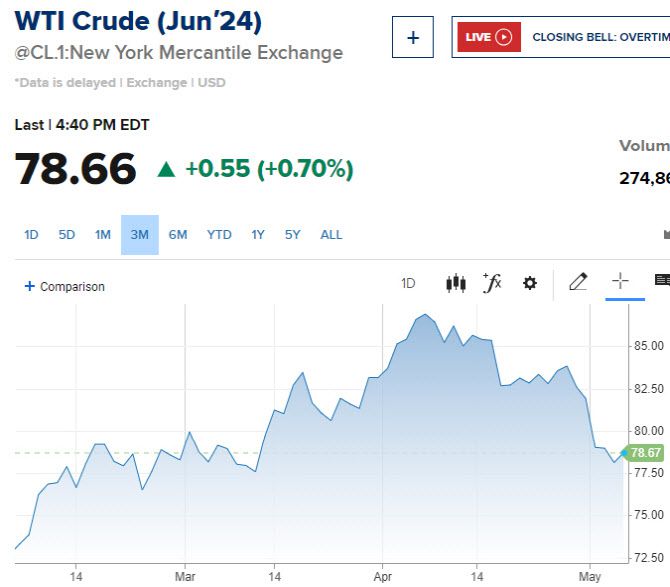 서부텍사스산 원유 가격추이 (그래픽=CNBC)