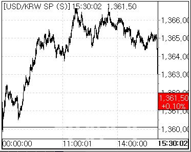 8일 환율 흐름. (사진=마켓포인트)