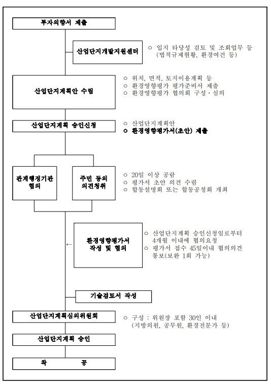 산단 인·허가 간소화를 위한 특례법상 산단계획 행정절차