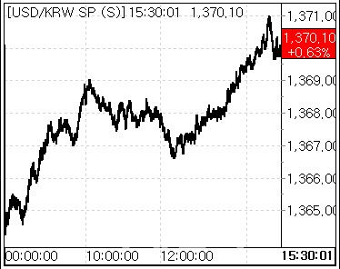 9일 환율 흐름. (사진=마켓포인트)