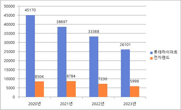 가전 양판점 매출 추이. (단위=억원)