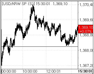 14일 환율 흐름. (사진=마켓포인트)