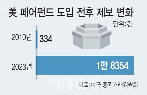 SEC의 ‘2023년 SEC 연례 의회 보고서’에 따르면, SEC에 접수되는 제보가 페어펀드 제도 도입 직전인 2010년 334건에서 지난해 1만8354건으로 55배 늘었다. (그래픽=김일환 기자)