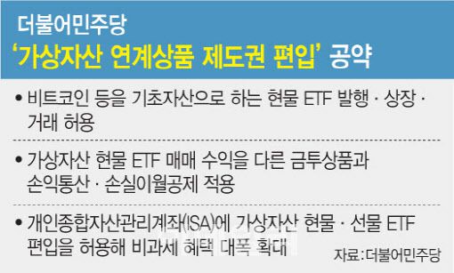 금융위원회가 비트코인 현물 ETF를 불허한 가운데, 더불어민주당은 비트코인 등 주요 가상자산을 기초자산으로 하는 현물 ETF의 발행·상장·거래를 허용하는 총선 공약을 발표했다.(그래픽=문승용 기자)