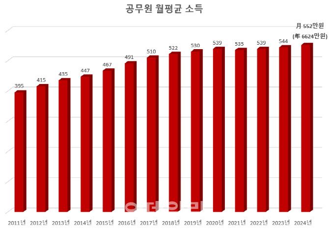 올해 전체 공무원의 평균 월급이 552만원, 평균 연봉이 6624만원(세전소득)을 기록했다. (자료=인사혁신처)