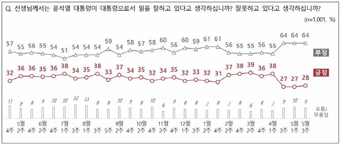 5월 3주차 전국지표조사 윤석열 대통령의 국정 지지도 결과 그래프(출처=NBS)