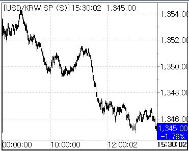 16일 환율 흐름.(사진=마켓포인트)