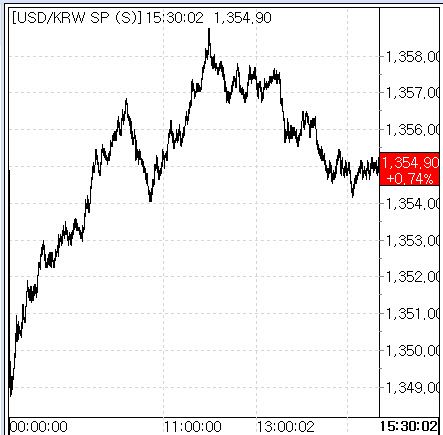 17일 환율 추이(출처=마켓포인트)