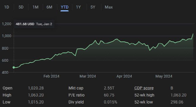 엔비디아 주가 추이. (그래픽=구글)