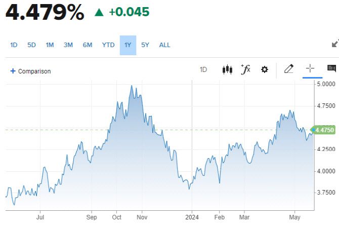 미 10년물 국채금리 추이 (그래픽=CNBC)
