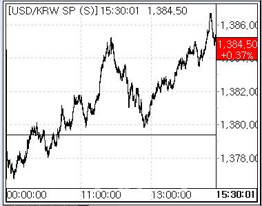 31일 환율 흐름. (사진=마켓포인트)