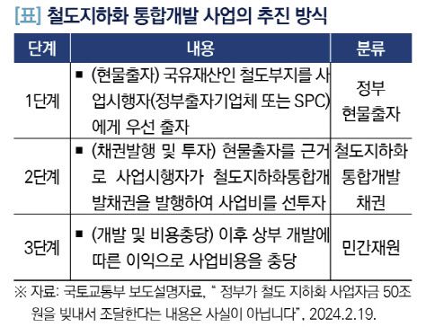 표 출처 : 국회 입법조사처 (‘철도지하화 사업, 특별법만으로는 부족 : 사업성 확보가 핵심’ 2024년 5월 23일)