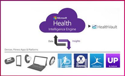 마이크로소프트 헬스케어 플랫폼 (사진=마이크로소프트 블로그)
