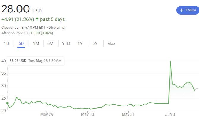 게임스탑 주가 추이 (그래픽=구글)