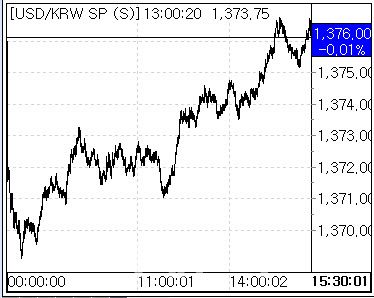 4일 환율 흐름. (사진=마켓포인트)