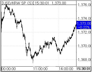 5일 환율 흐름. (사진=마켓포인트)