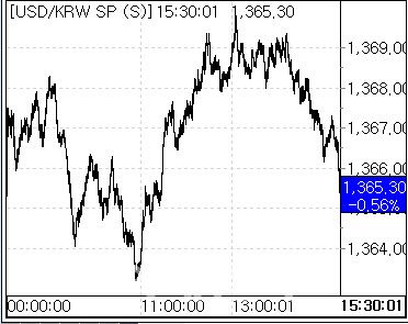 7일 환율 흐름. (사진=마켓포인트)