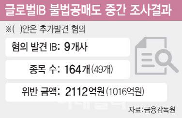 시장에서 금감원장에 대해 관치 반발이 나왔지만, 글로벌IB의 대규모 불법 공매도를 최초로 적발하는 등 시장의 불법에 엄정대처했다는 평가도 나온다.