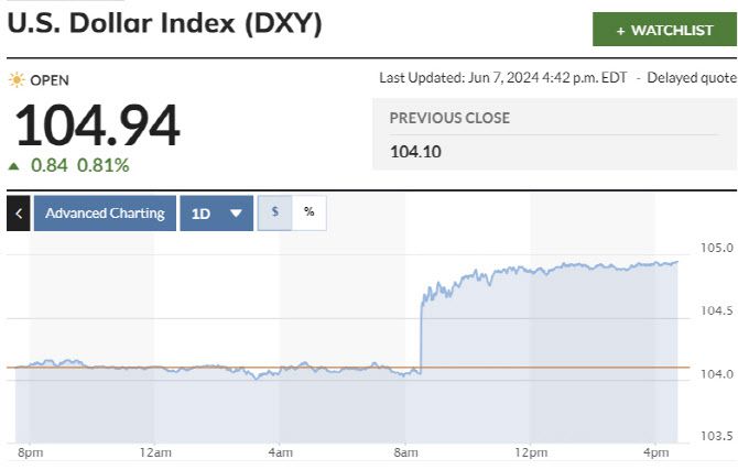 달러인덱스 추이 (그래픽=마켓워치)