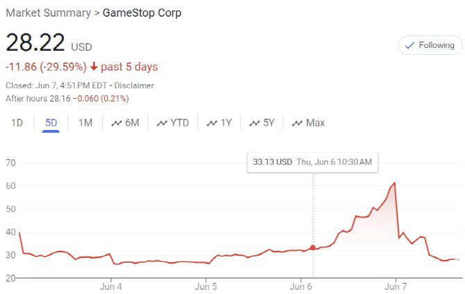 게임스탑 주가 (그래픽=구글)