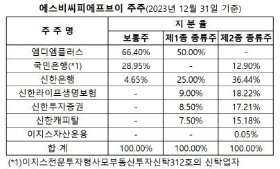 에스비씨PFV 주주 내역 (자료=감사보고서)