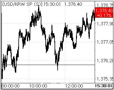 11일 환율 흐름. (사진=마켓포인트)