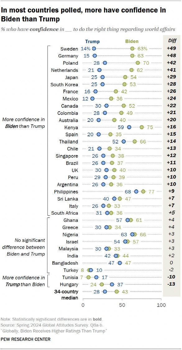 바이든과 트럼프에 대한 신뢰도를 세계 34국 4만566명을 대상으로 한 설문조사한 결과(사진=퓨리서치센터 홈페이지 갈무리)