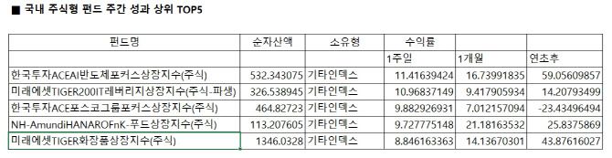 단위=억원, %.(자료=KG제로인)