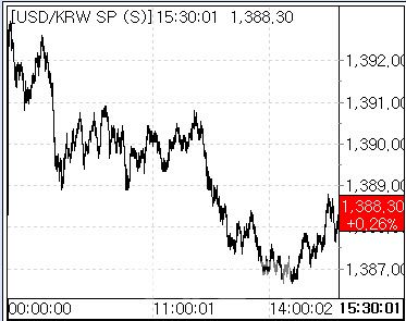 21일 환율 흐름. (사진=마켓포인트)