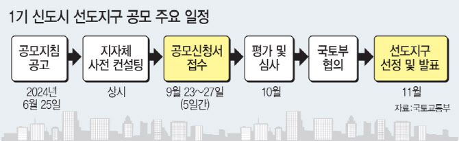 1기 신도시 선도지구 공모 주요 일정(사진=이데일리 문승용 기자)