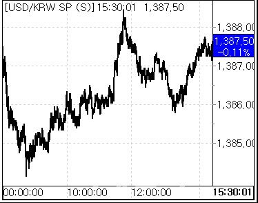25일 환율 흐름. (사진=마켓포인트)