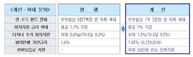 신혼부부 임차보증금 이자지원 개선 항목. (자료=서울시)