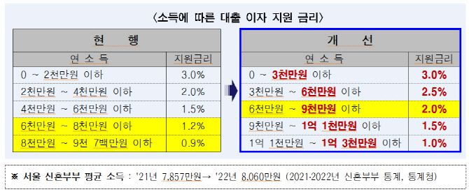 소득에 따른 대출 이자 지원 금리 확대 개편안. (자료=서울시)