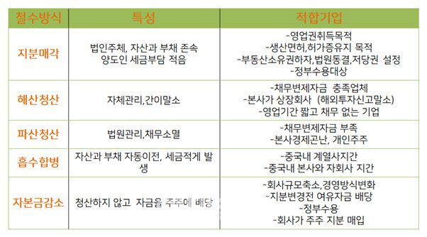중국 사업 주요 철수 방식. 법무법인 바른 제공.