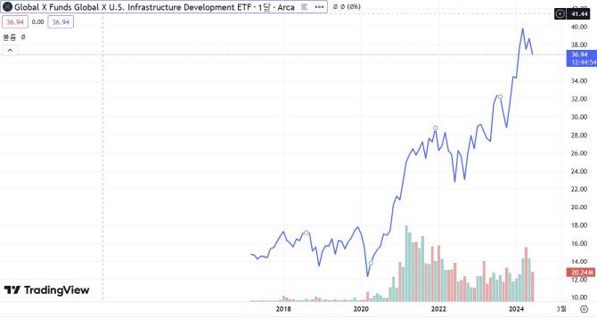 PAVE 주가 추이.(사진=트레이딩뷰)