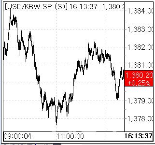1일 환율 흐름. (사진=마켓포인트)