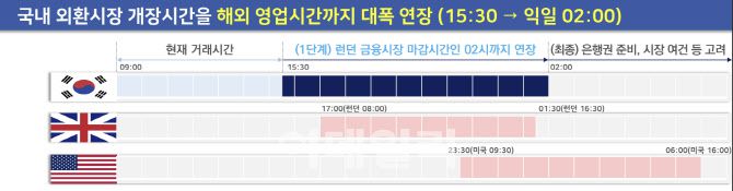 외환시장 새벽 2시까지 거래시 해외 거래 시간 비교(출처: 기획재정부)