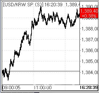 2일 환율 흐름. (사진=마켓포인트)
