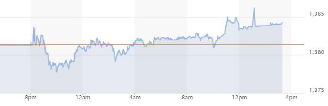 달러·원 환율 추이 (그래픽=마켓포인트)